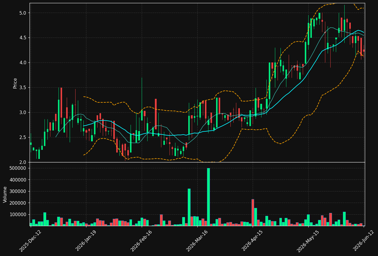 ACOU.ST chart