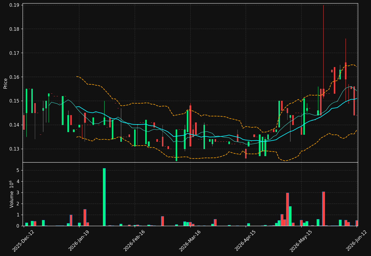 ACROUD.ST chart