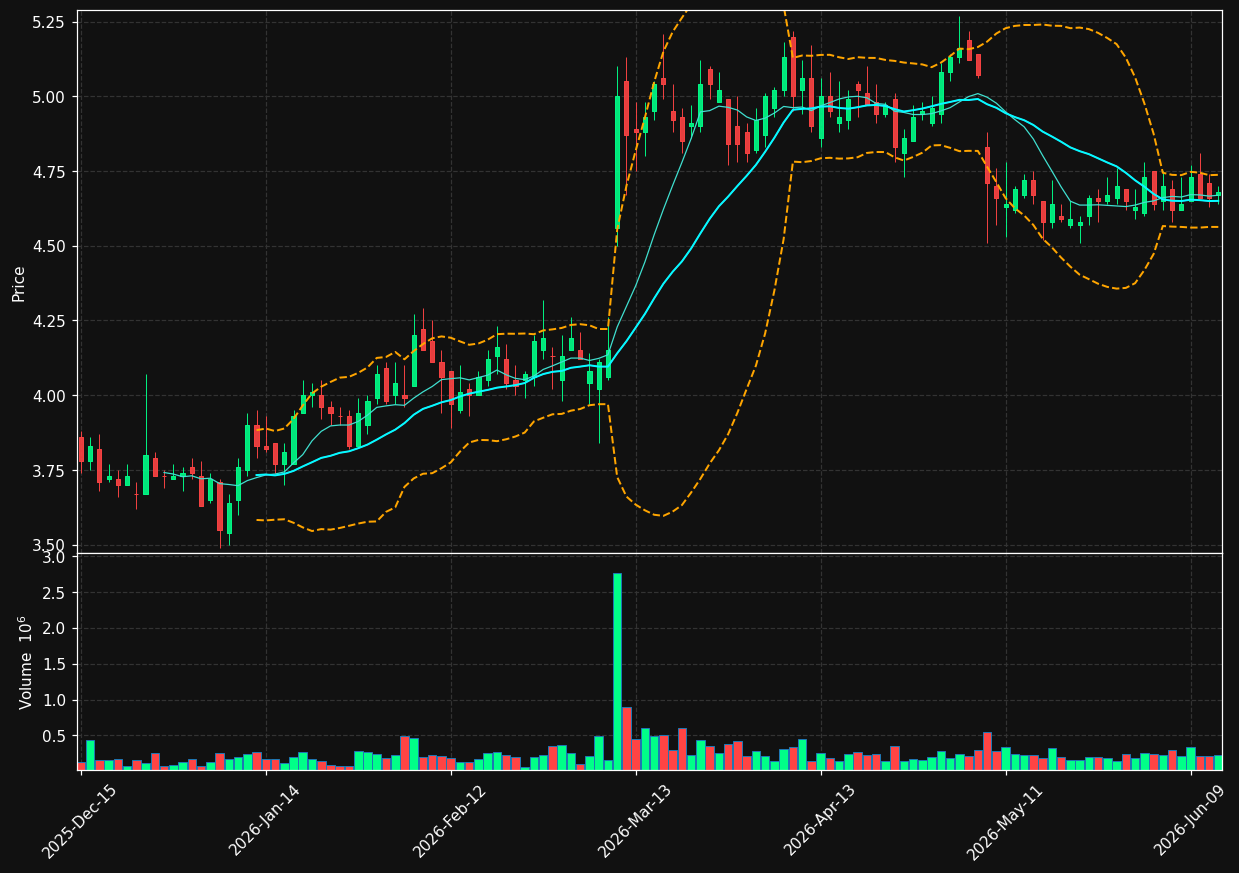 ACTG chart