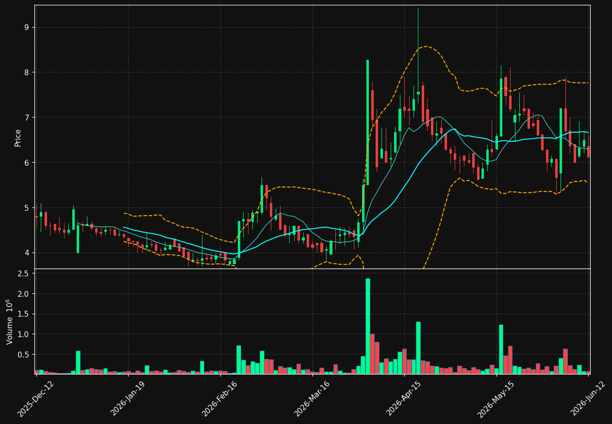ACTI.ST chart