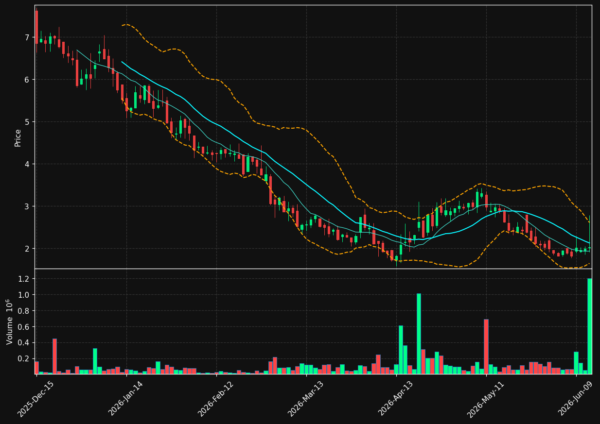 ACTU chart
