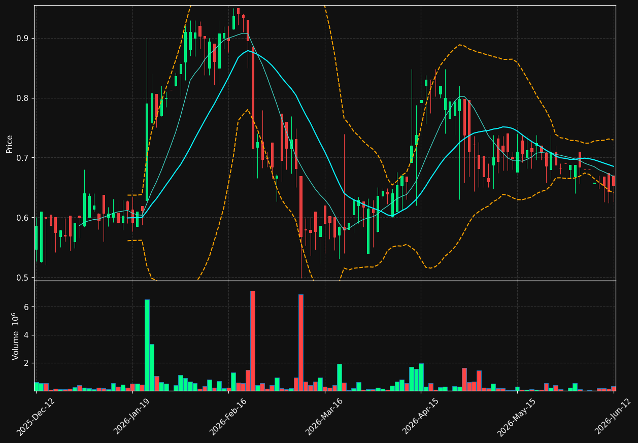 ACUC.ST chart
