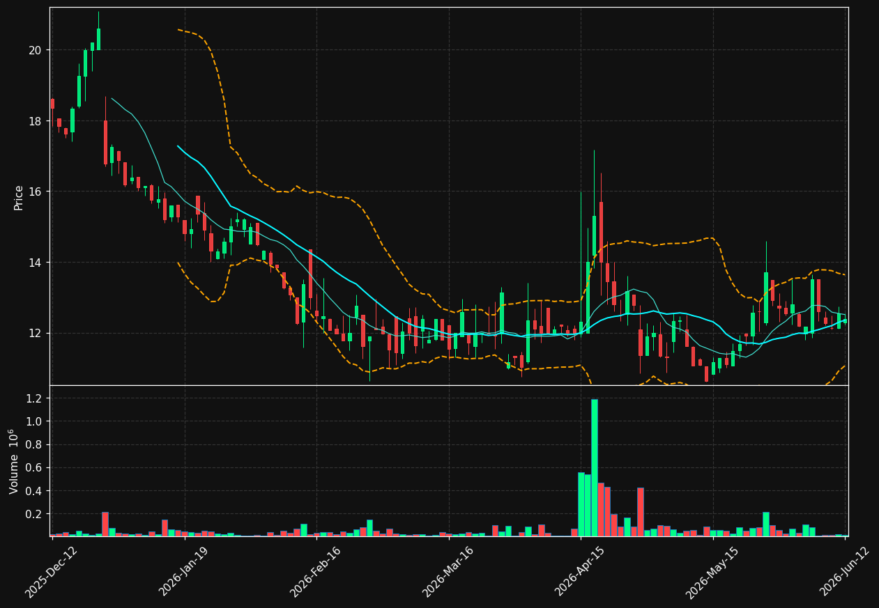 ACUVI.ST chart