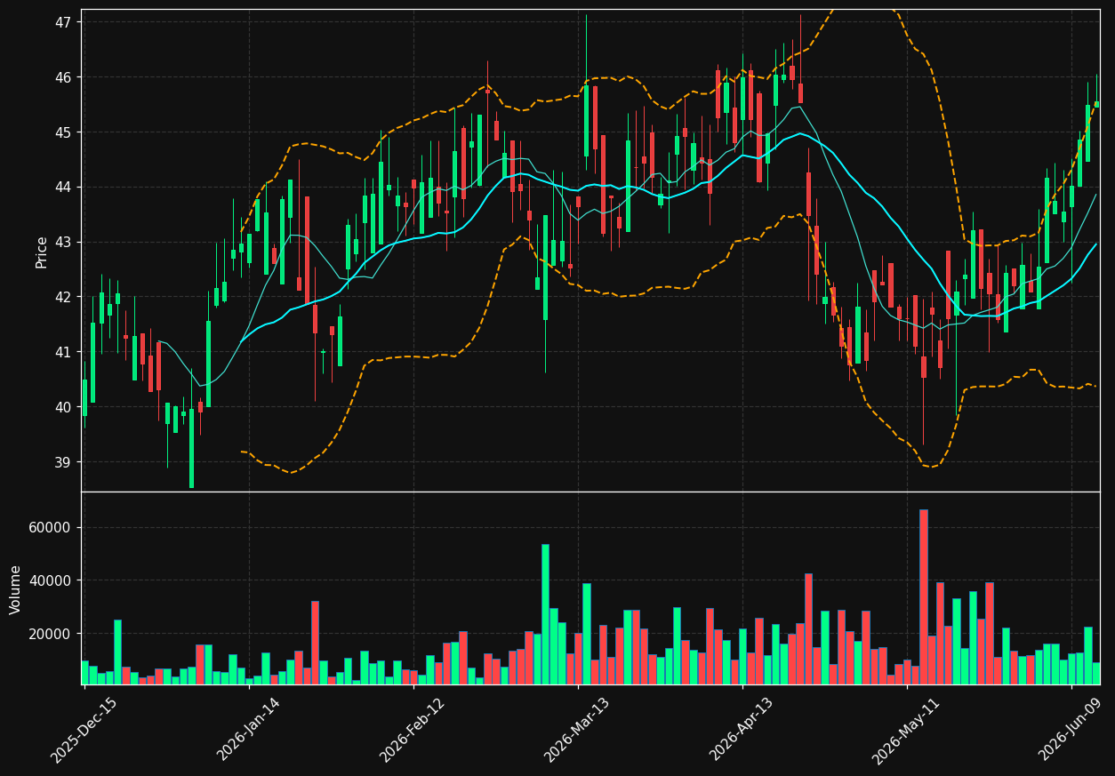 ACU chart