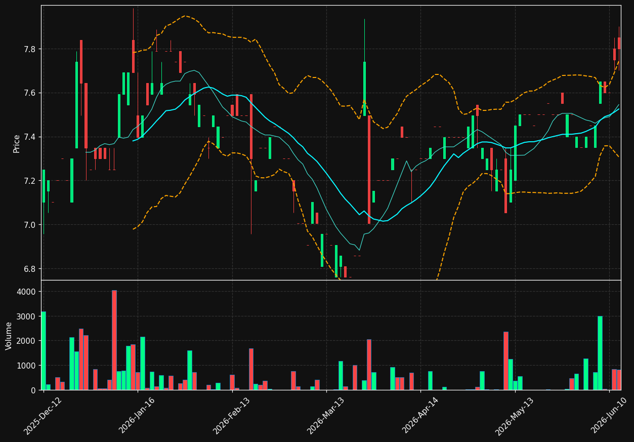 ACWN.DE chart