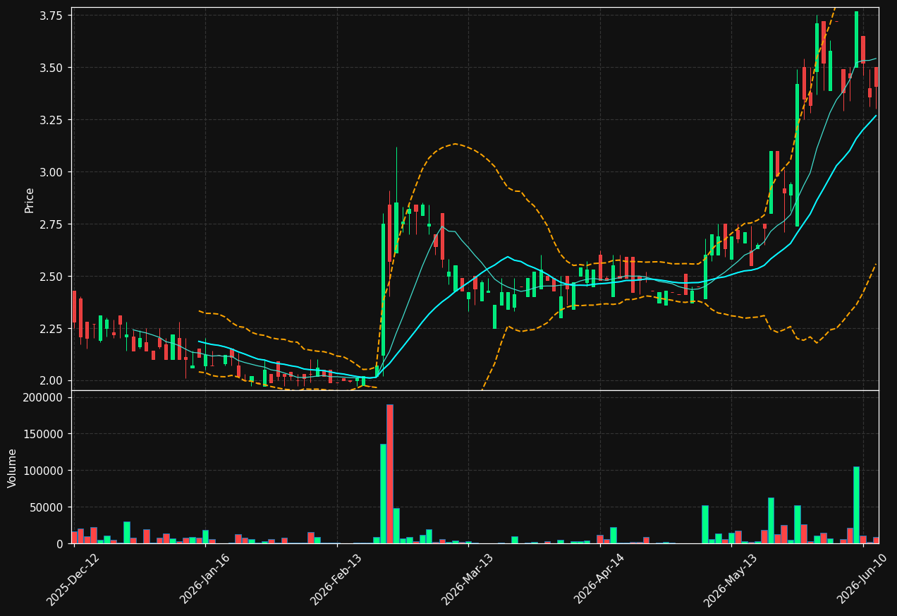 ACX.DE chart