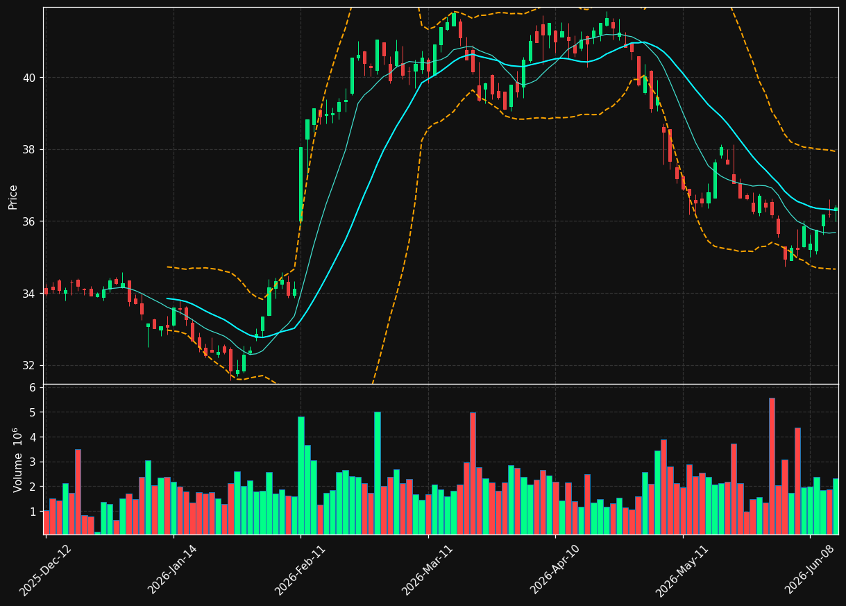 AD.AS chart
