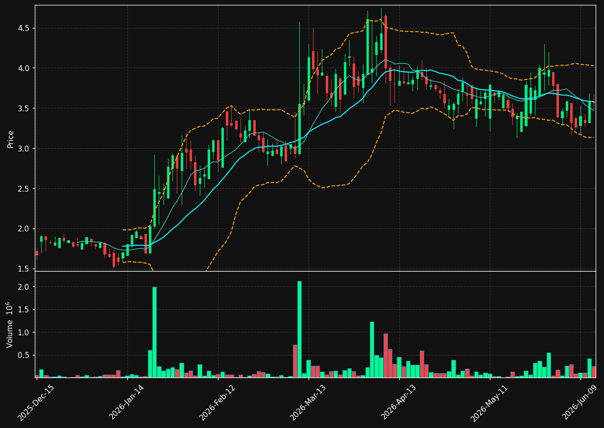 ADAG chart