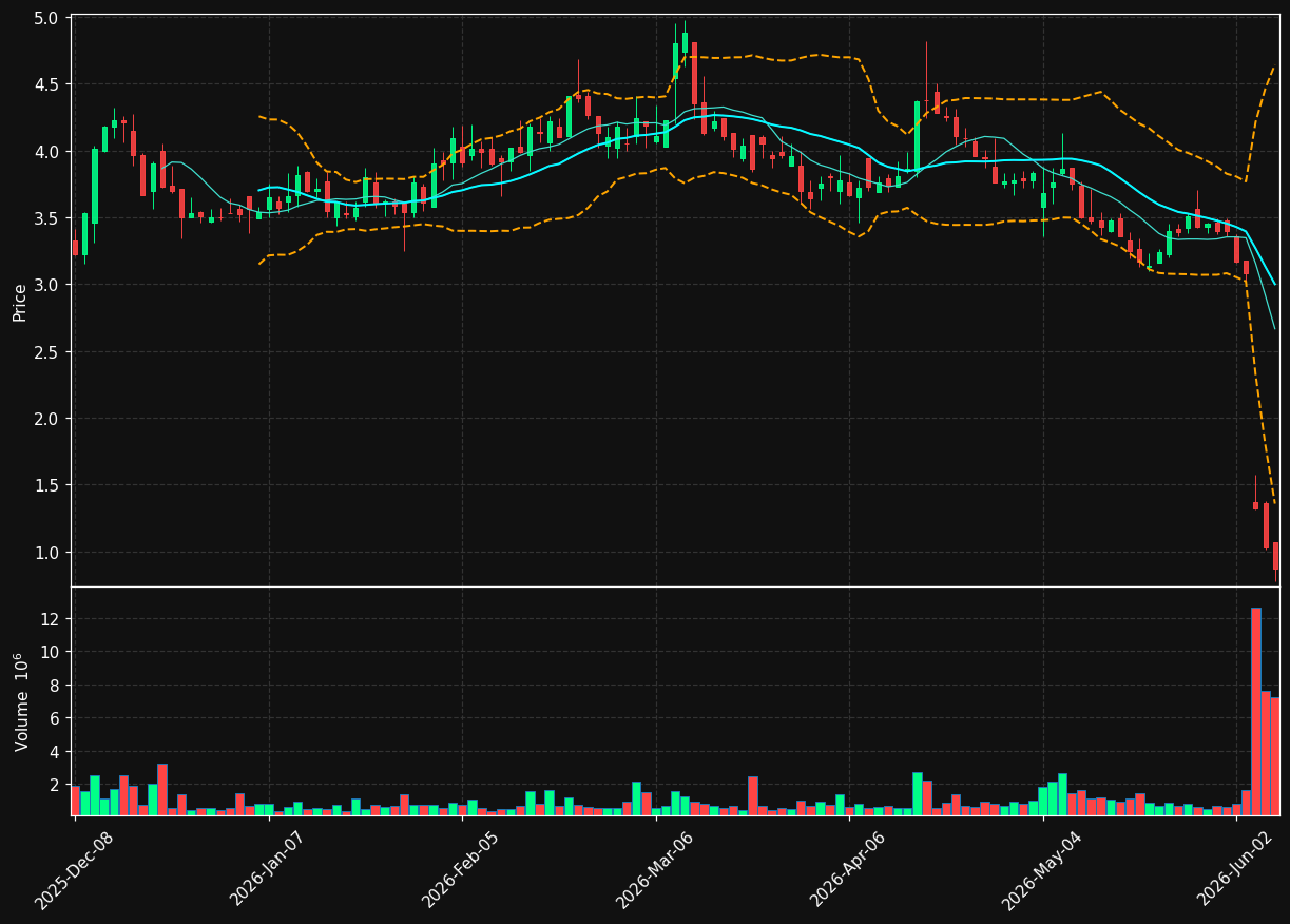 ADCT chart