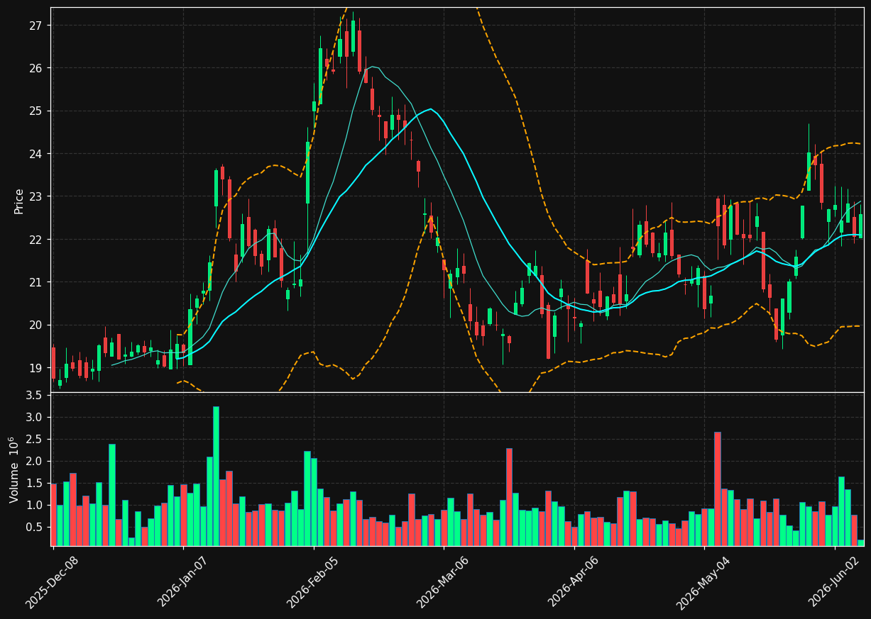ADNT chart