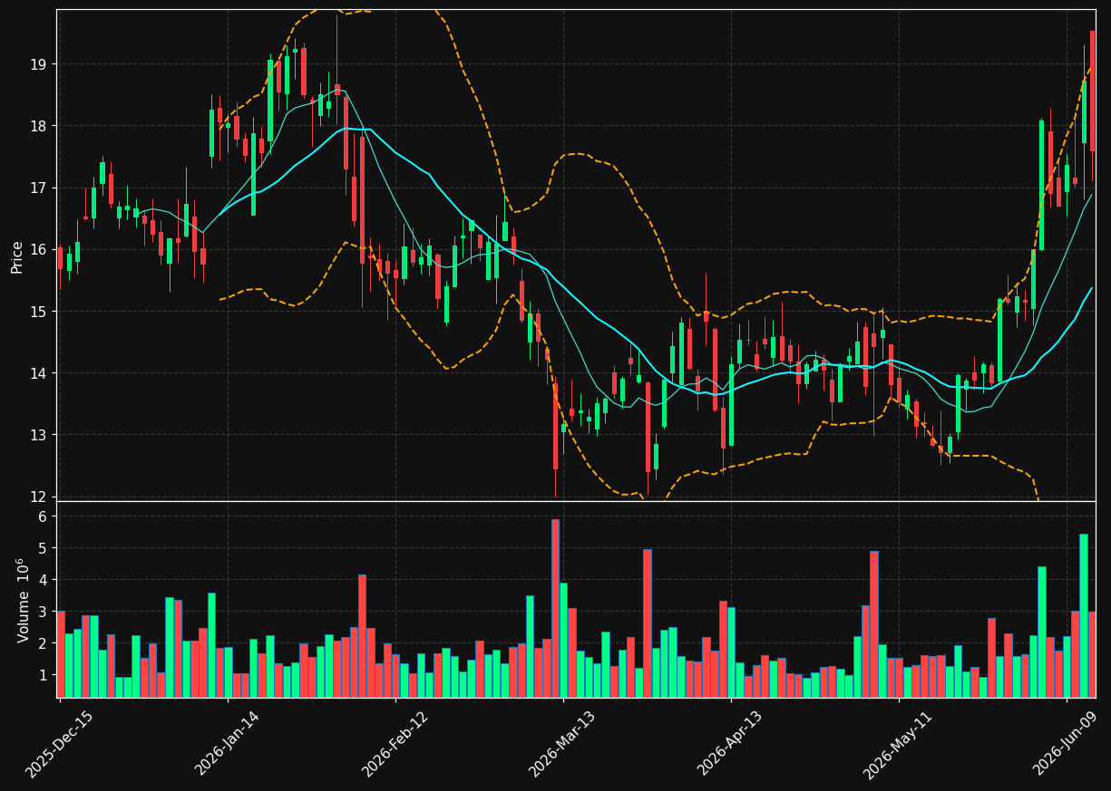 ADPT chart