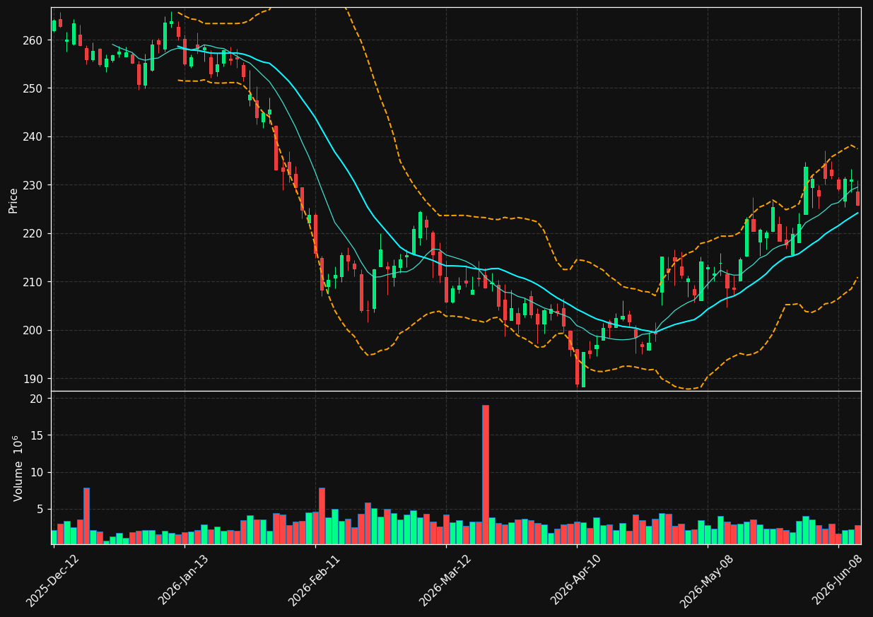 ADP chart