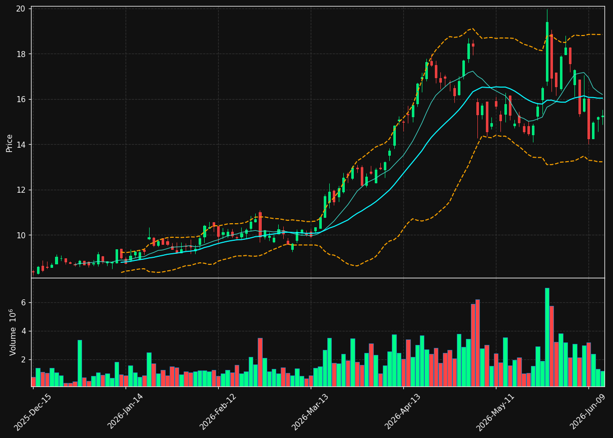 ADTN chart