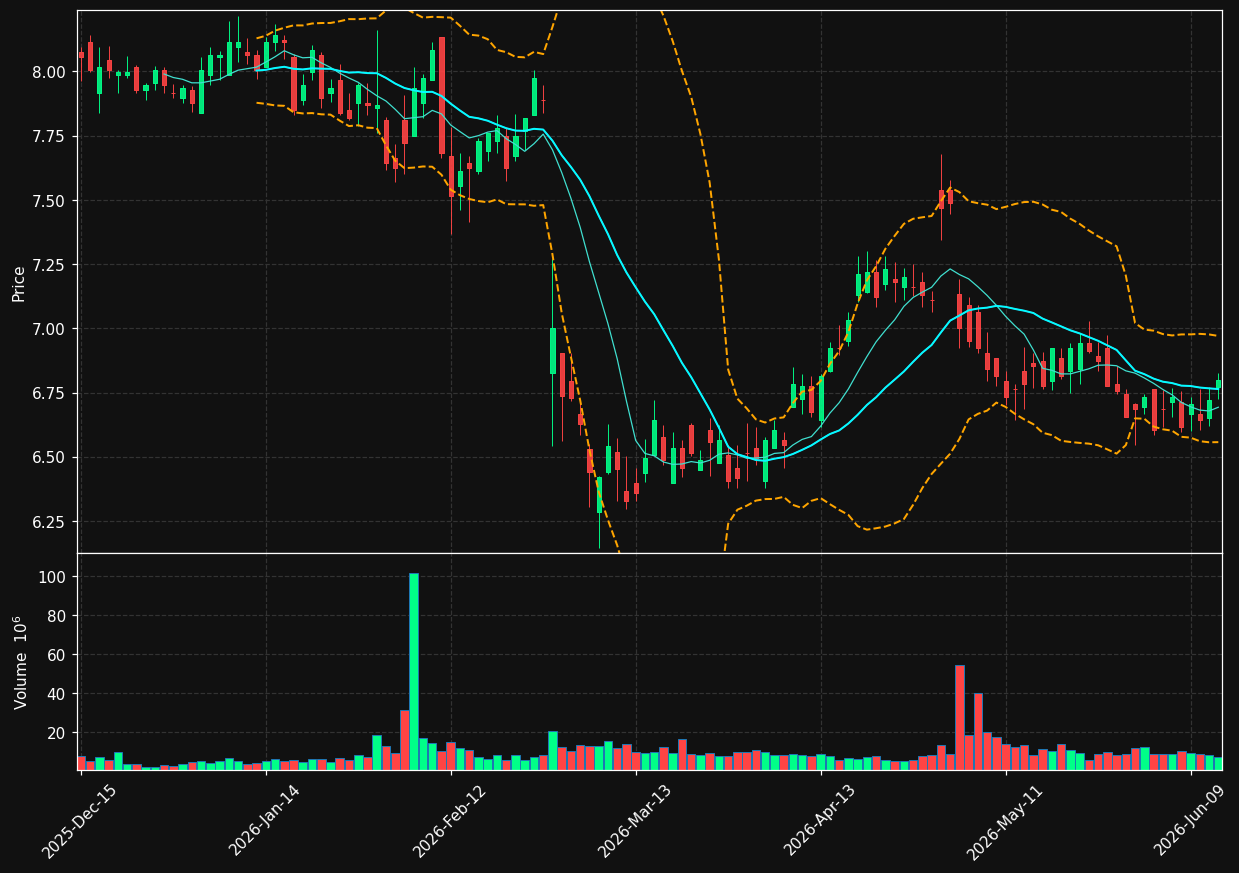 ADT chart