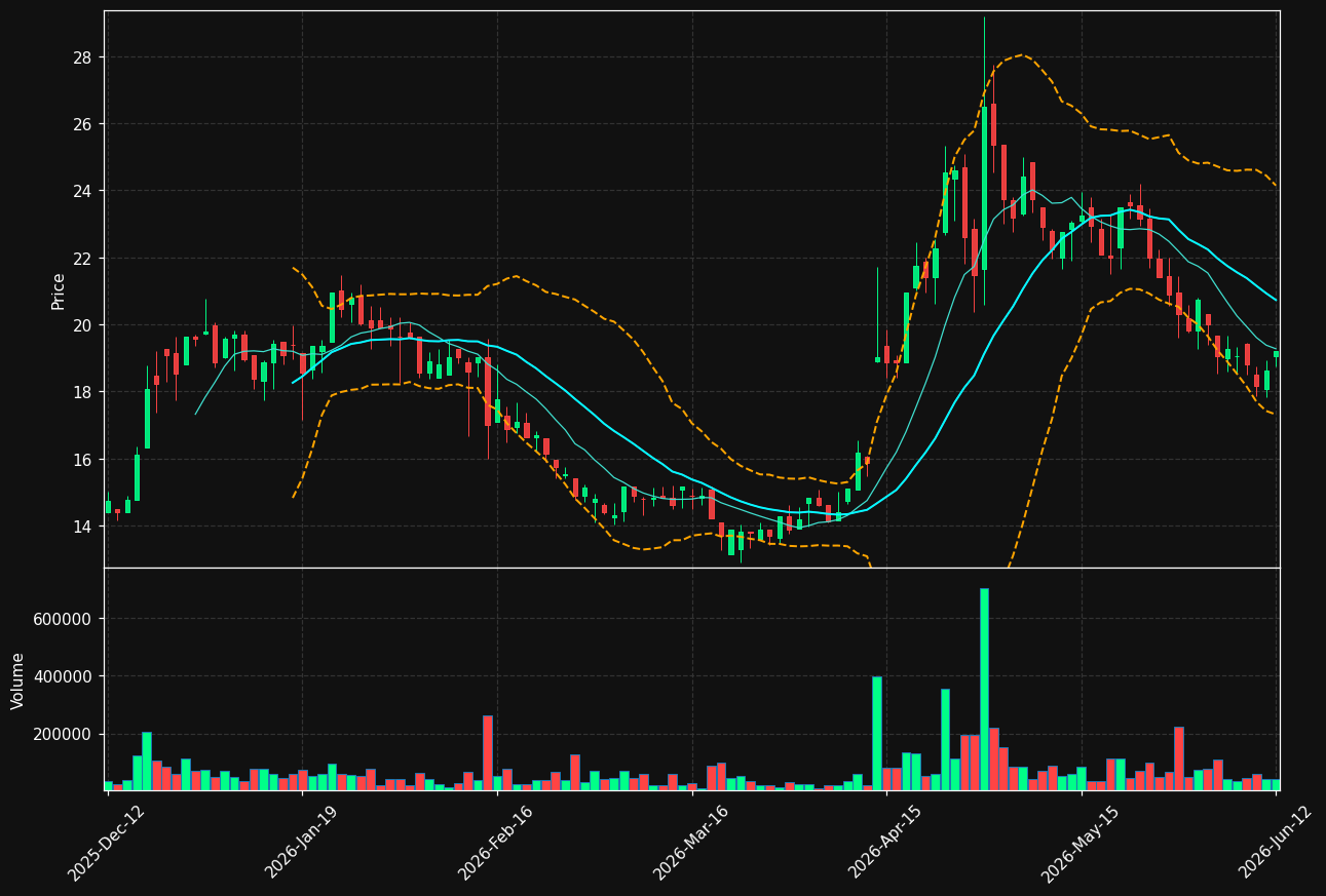 ADVE.ST chart