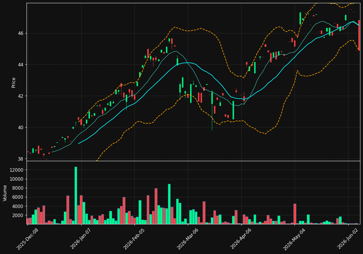 ADVE chart