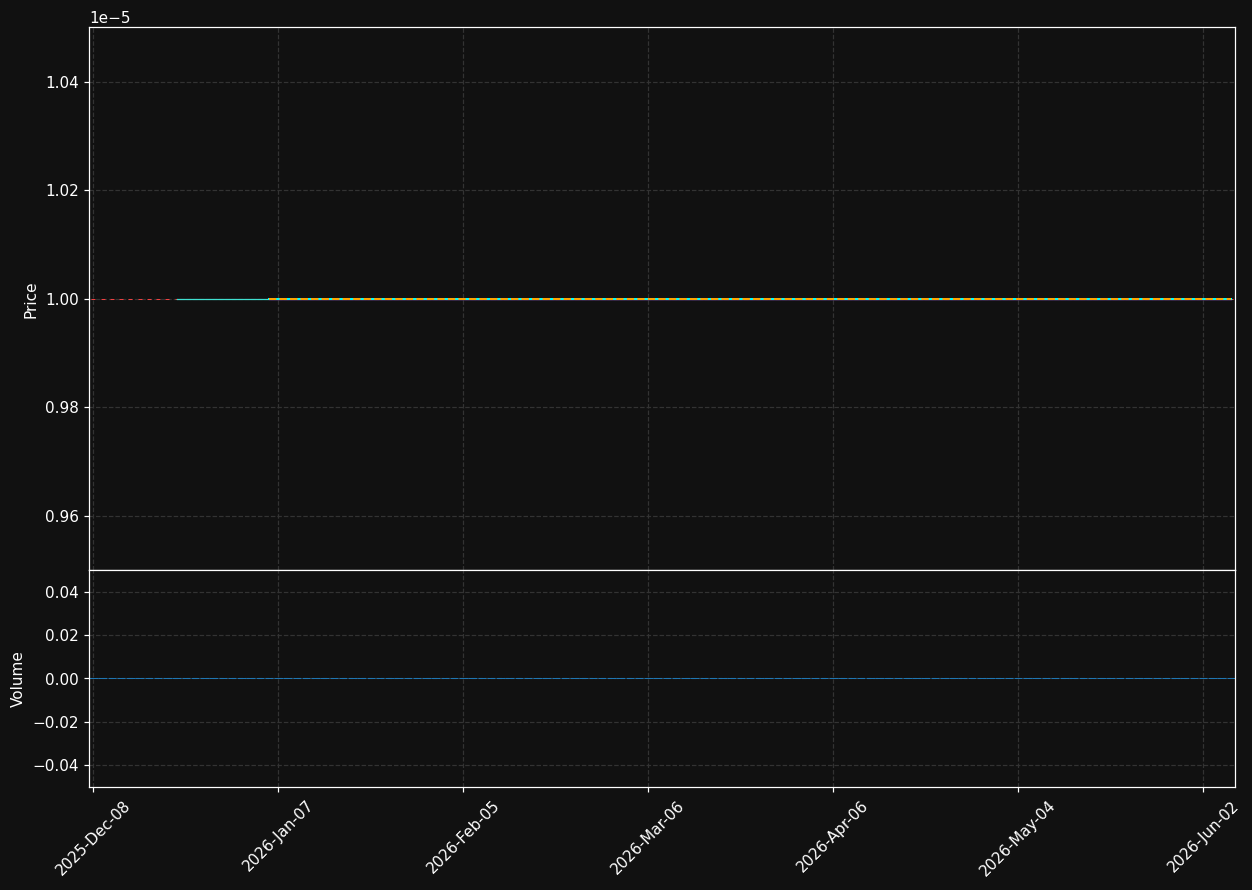 ADVT chart