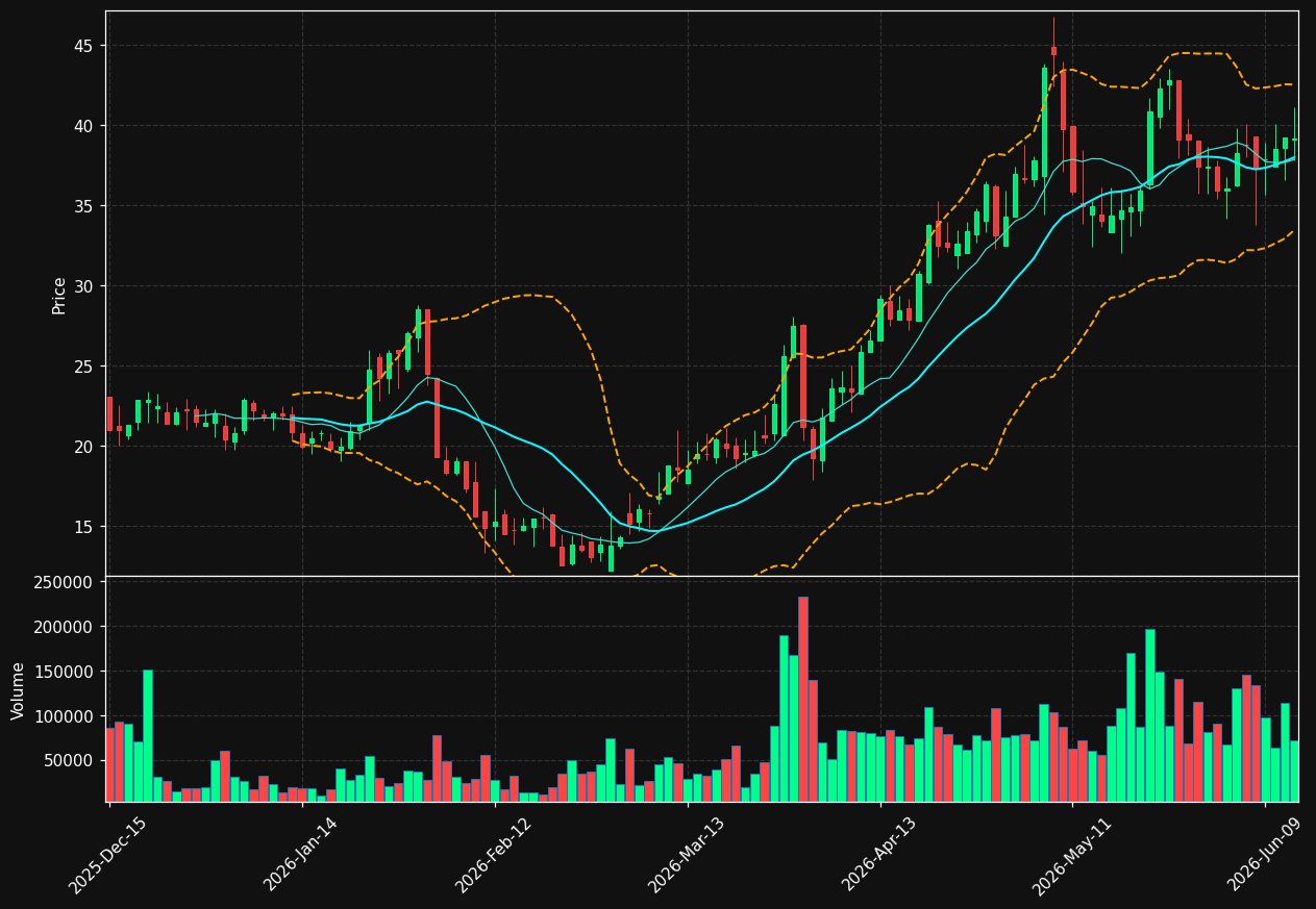 ADV chart