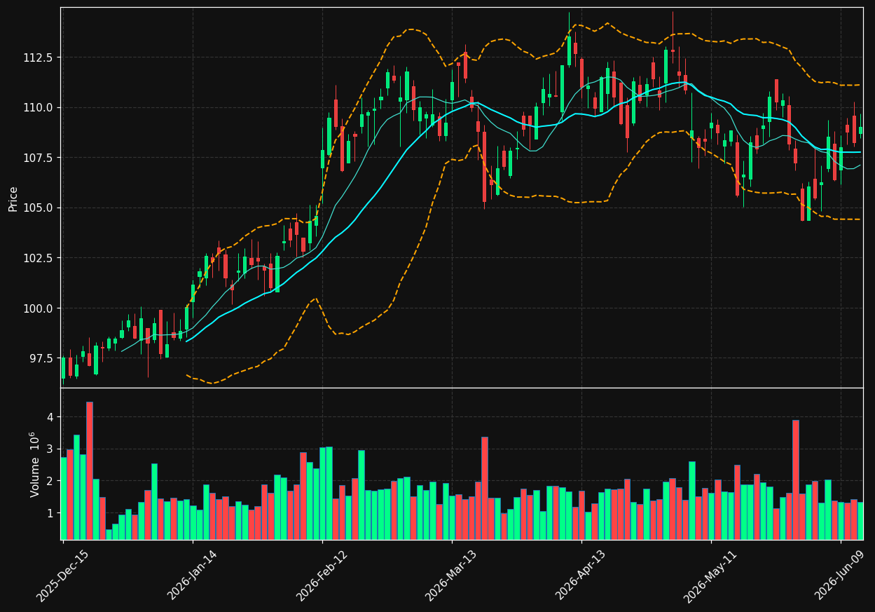 AEE chart