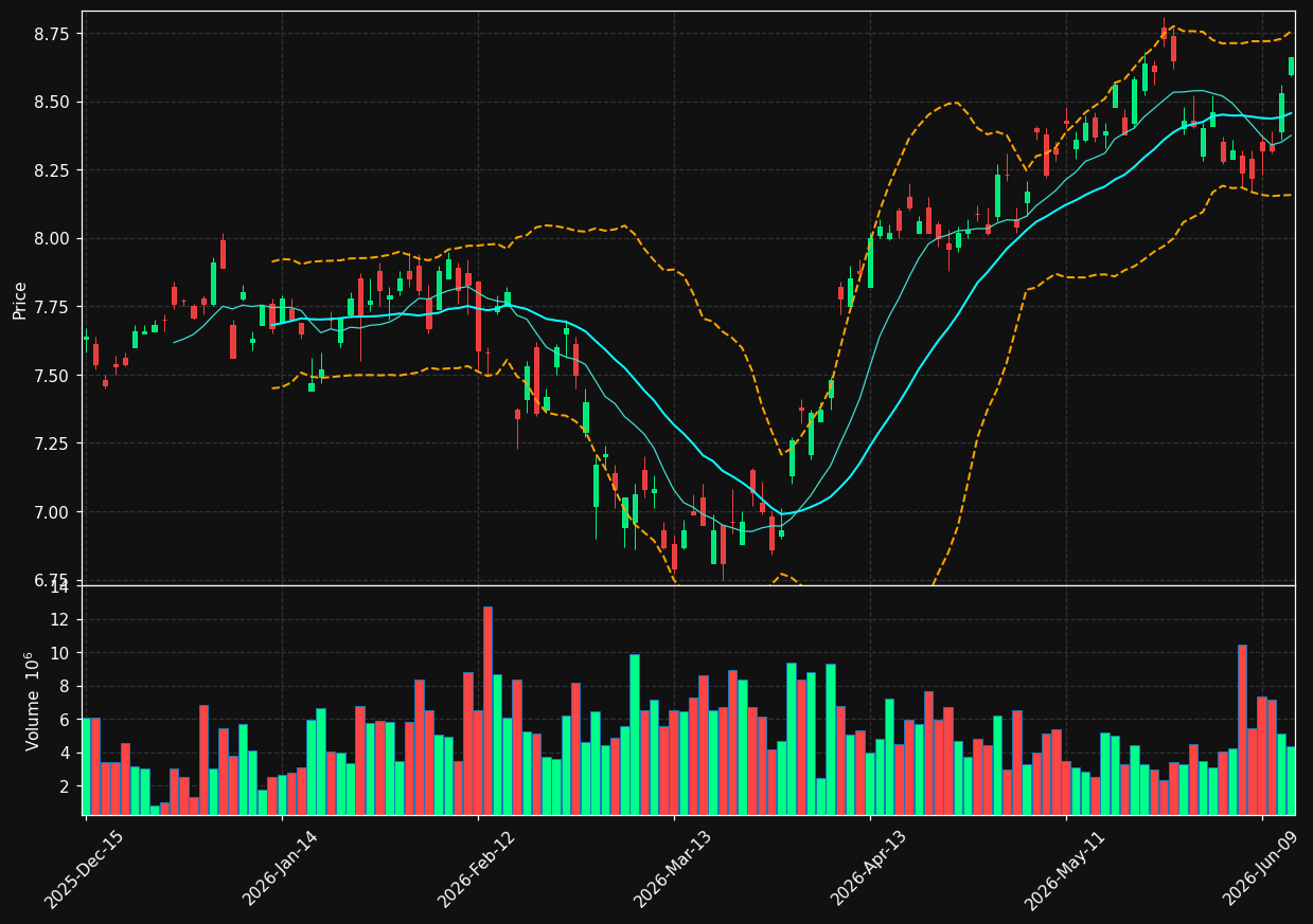 AEG chart