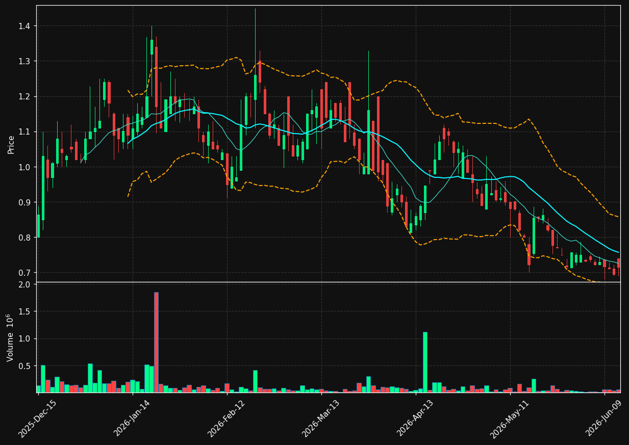 AEON chart