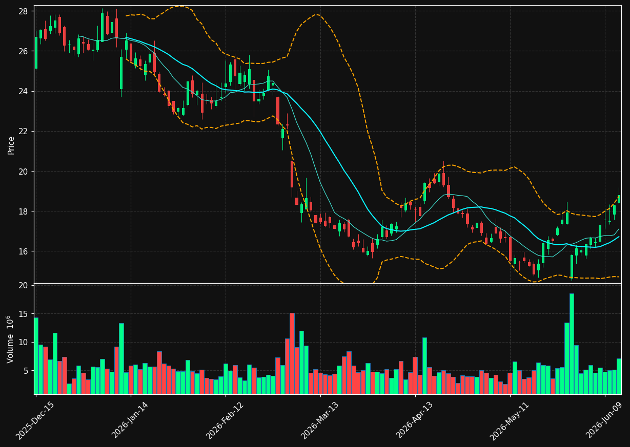 AEO chart