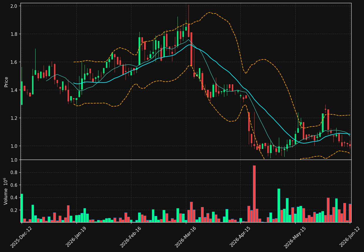 AERO.ST chart