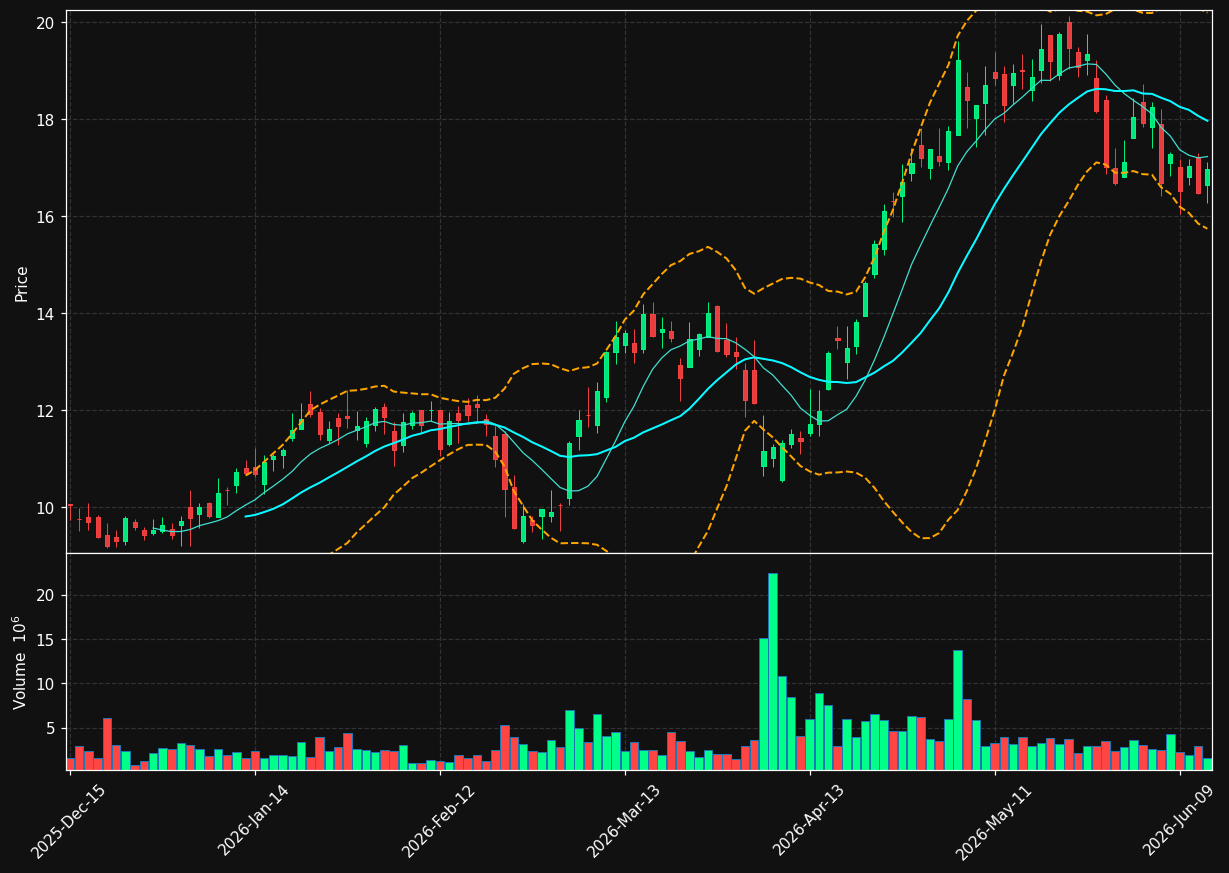 AESI chart