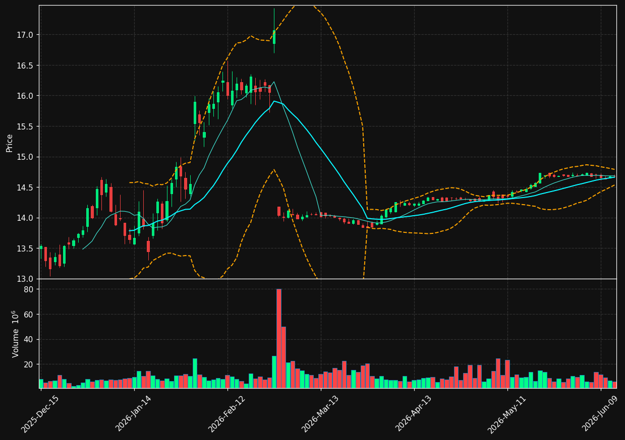 AES chart