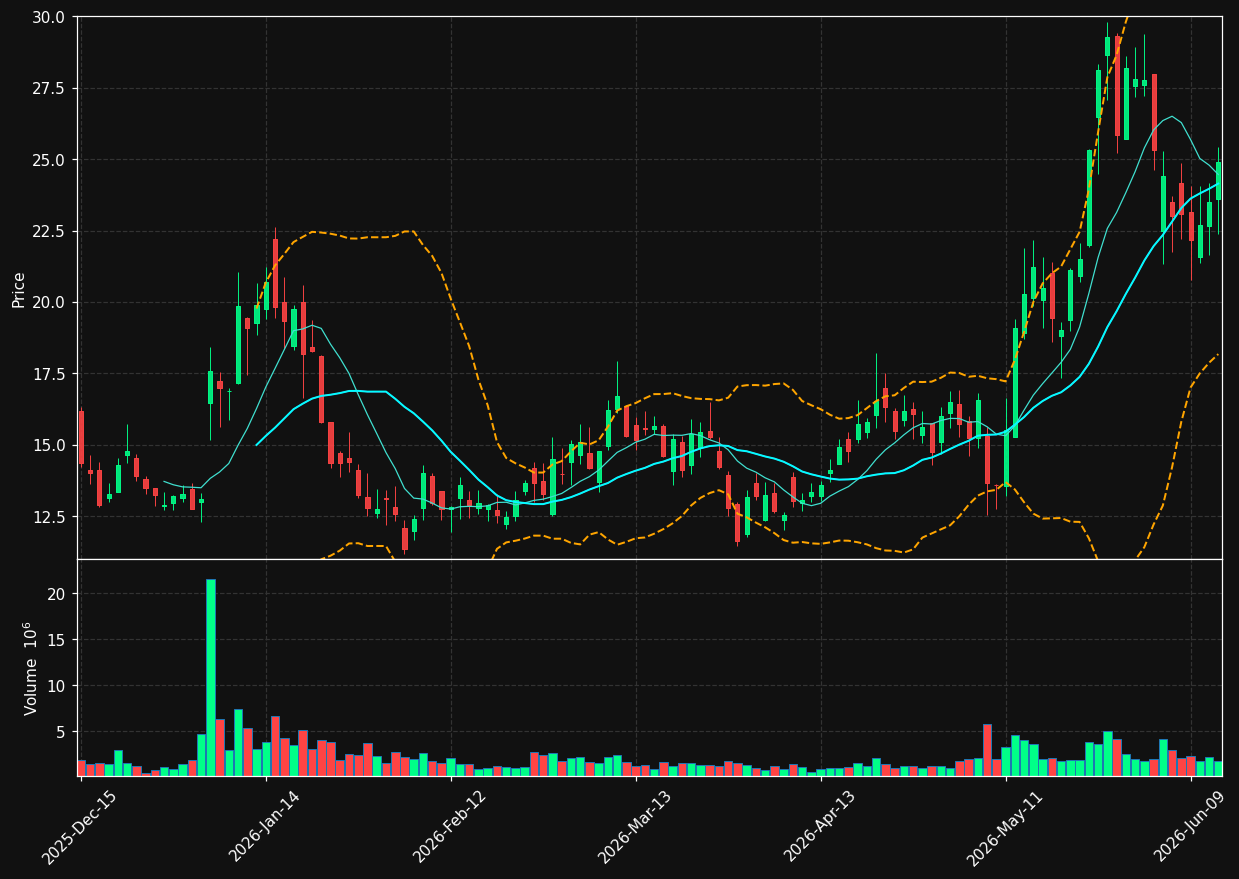 AEVA chart