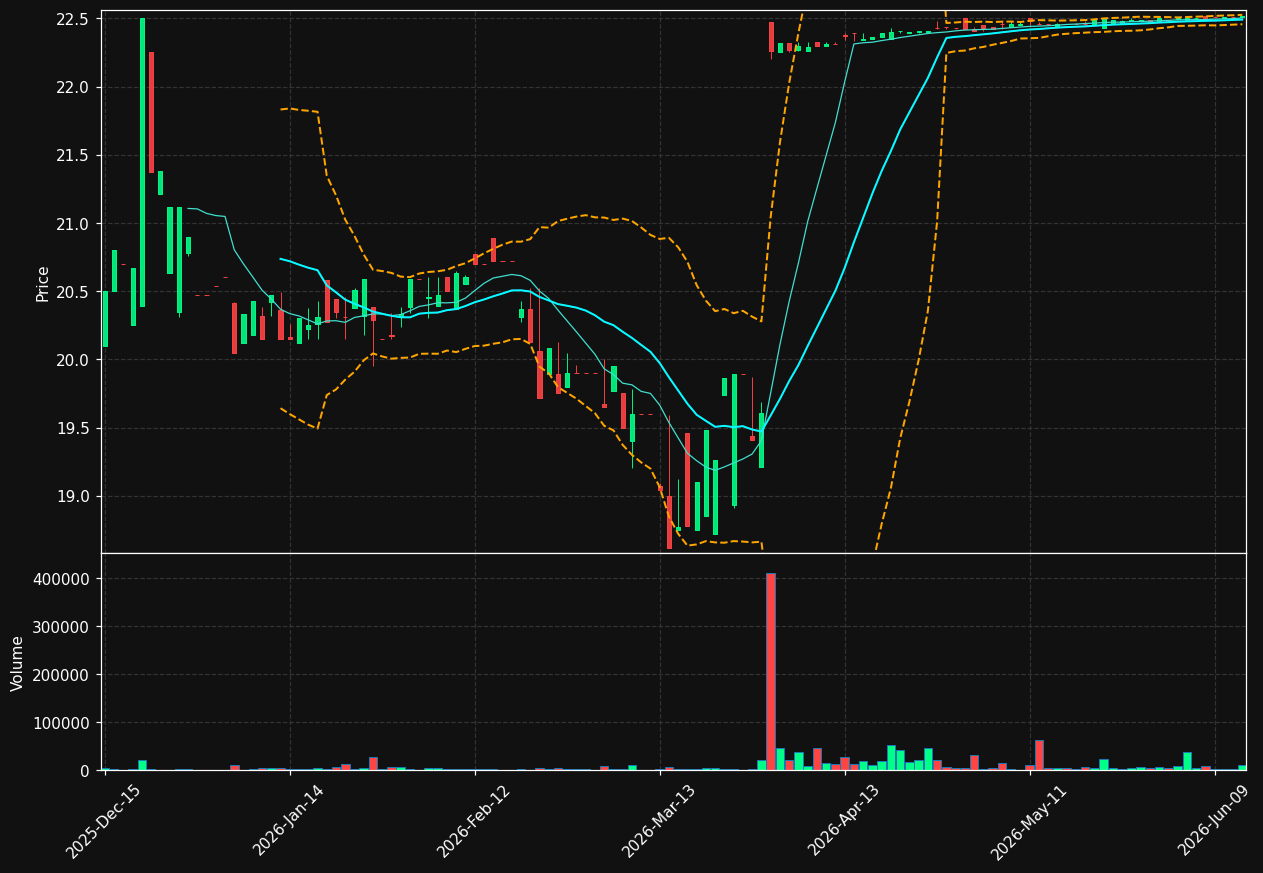 AFBI chart