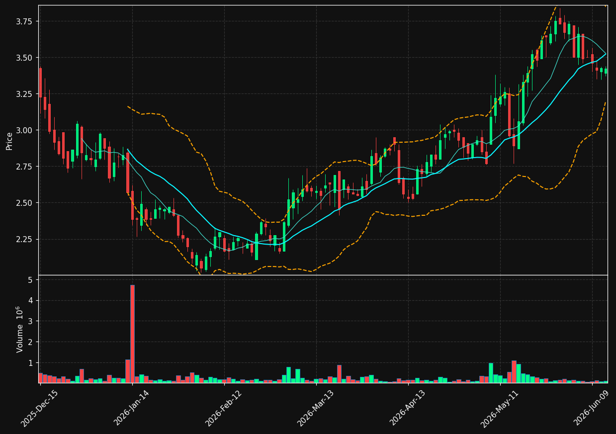 AFCG chart