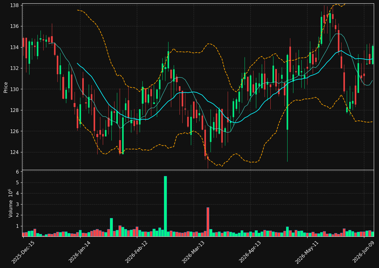 AFG chart