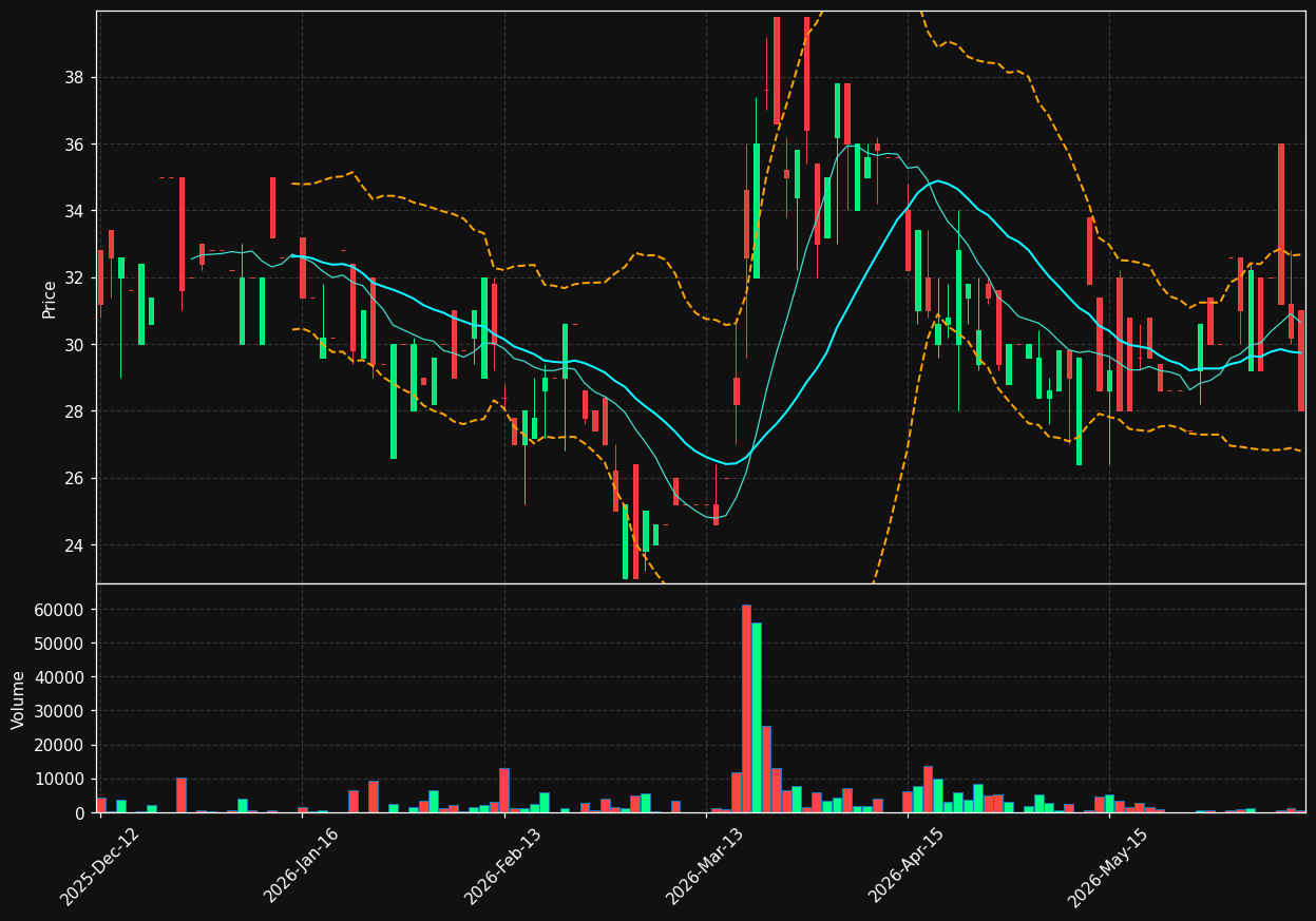 AFISH.OL chart