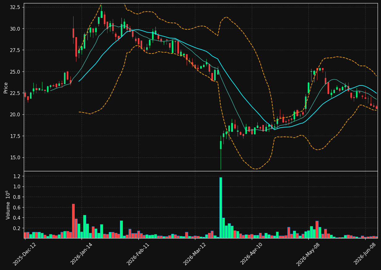 AFN.TO chart