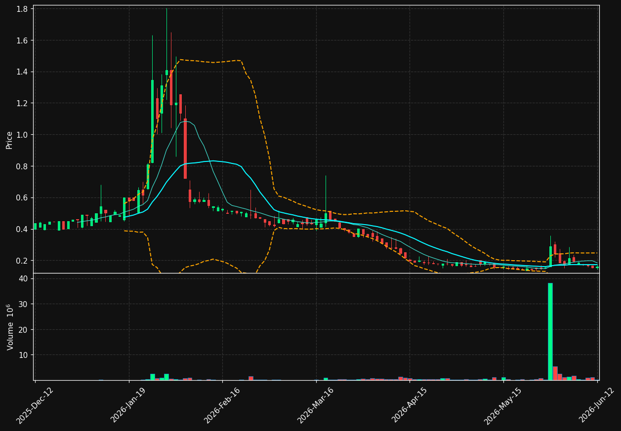 AFRI.ST chart