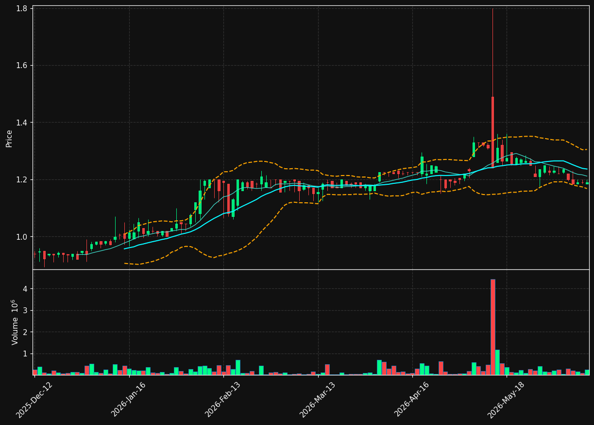 AGF-B.CO chart