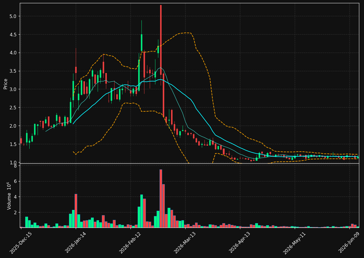 AGIG chart