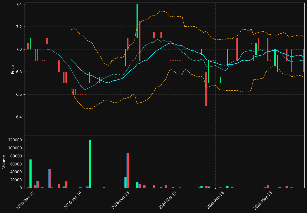 AGILC.CO chart