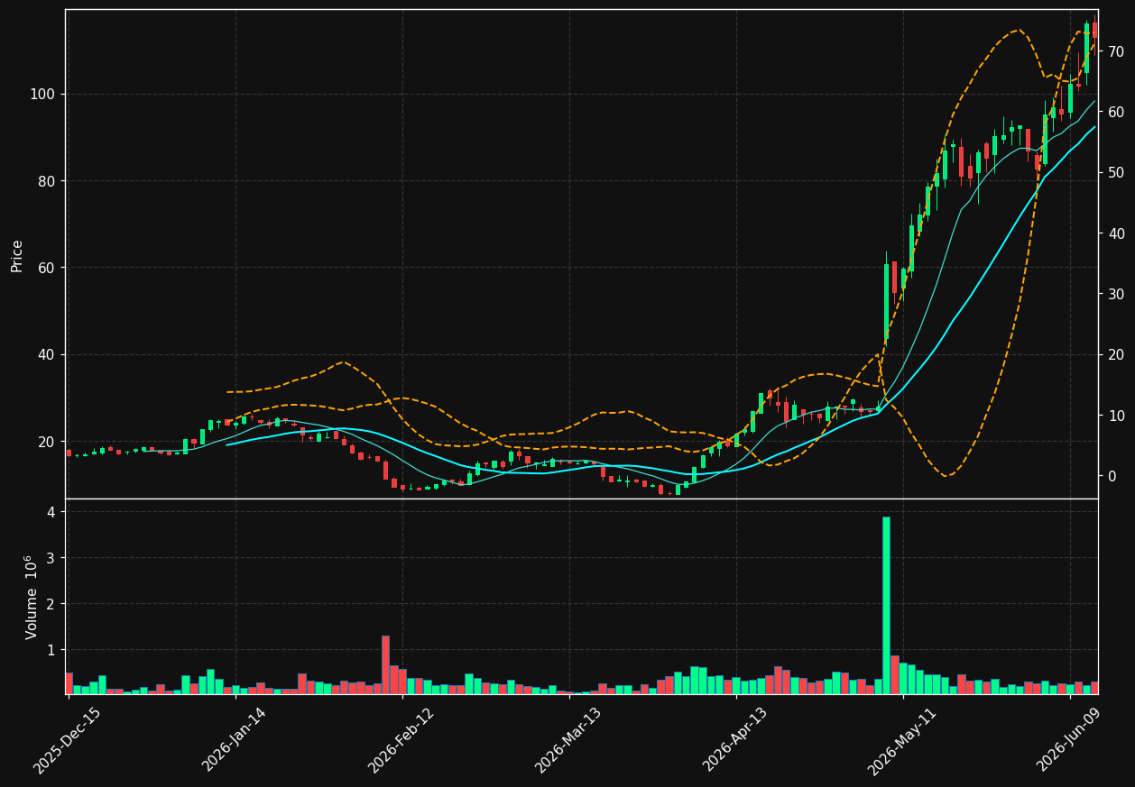 AGL chart