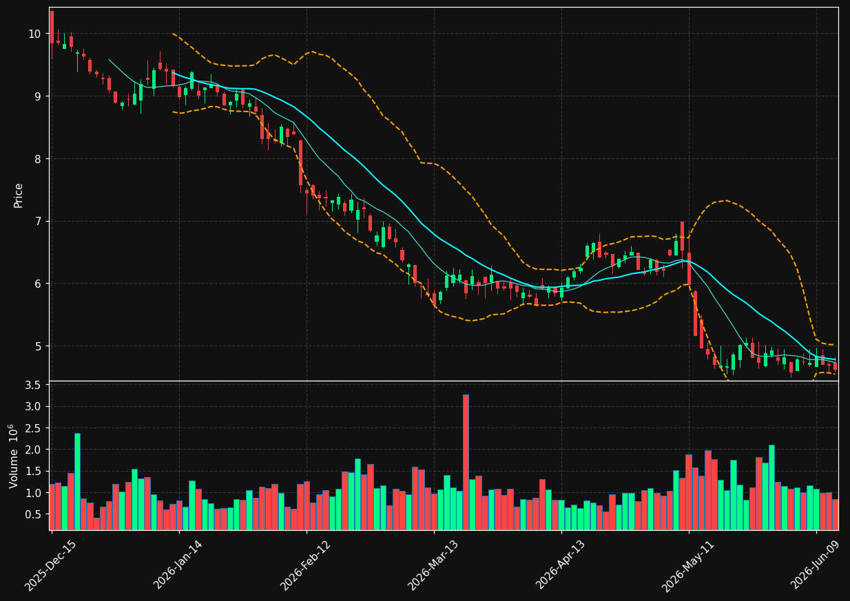 AGNT chart