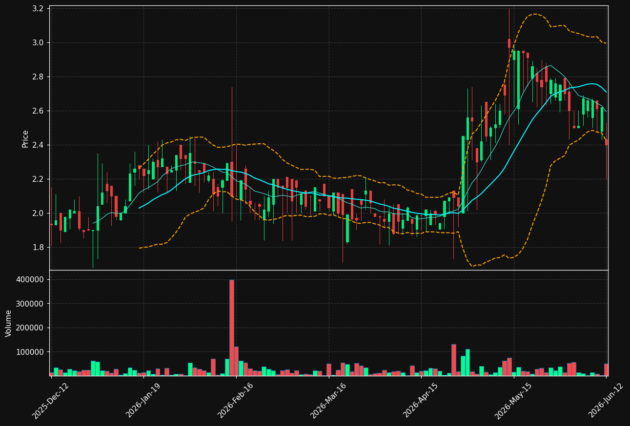 AGTIRA-B.ST chart