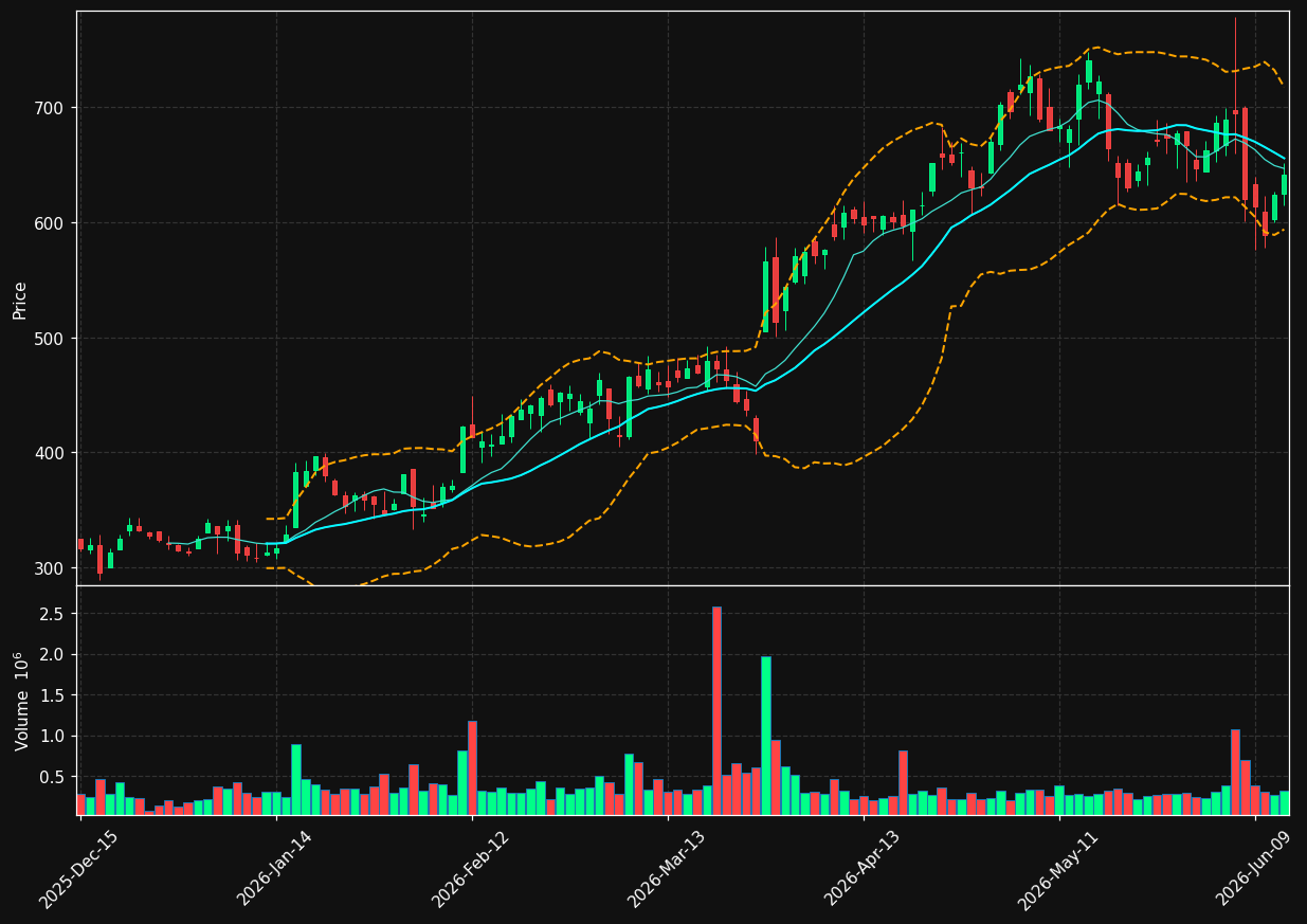 AGX chart