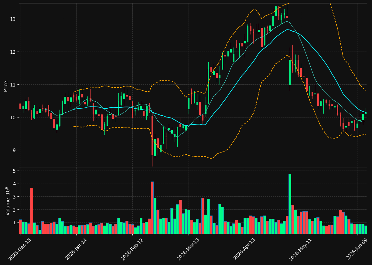 AHCO chart