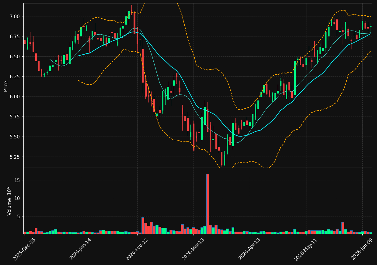 AHRT chart