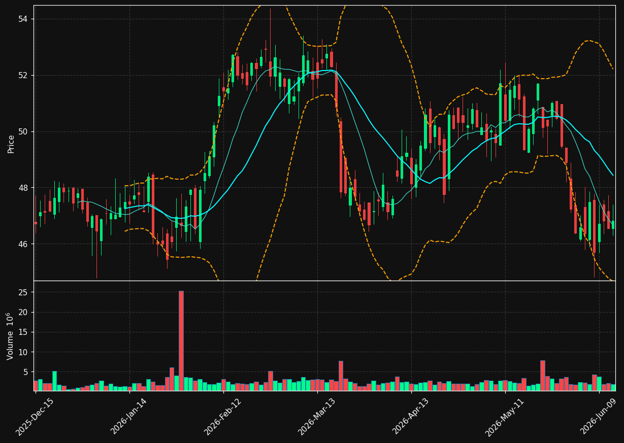 AHR chart