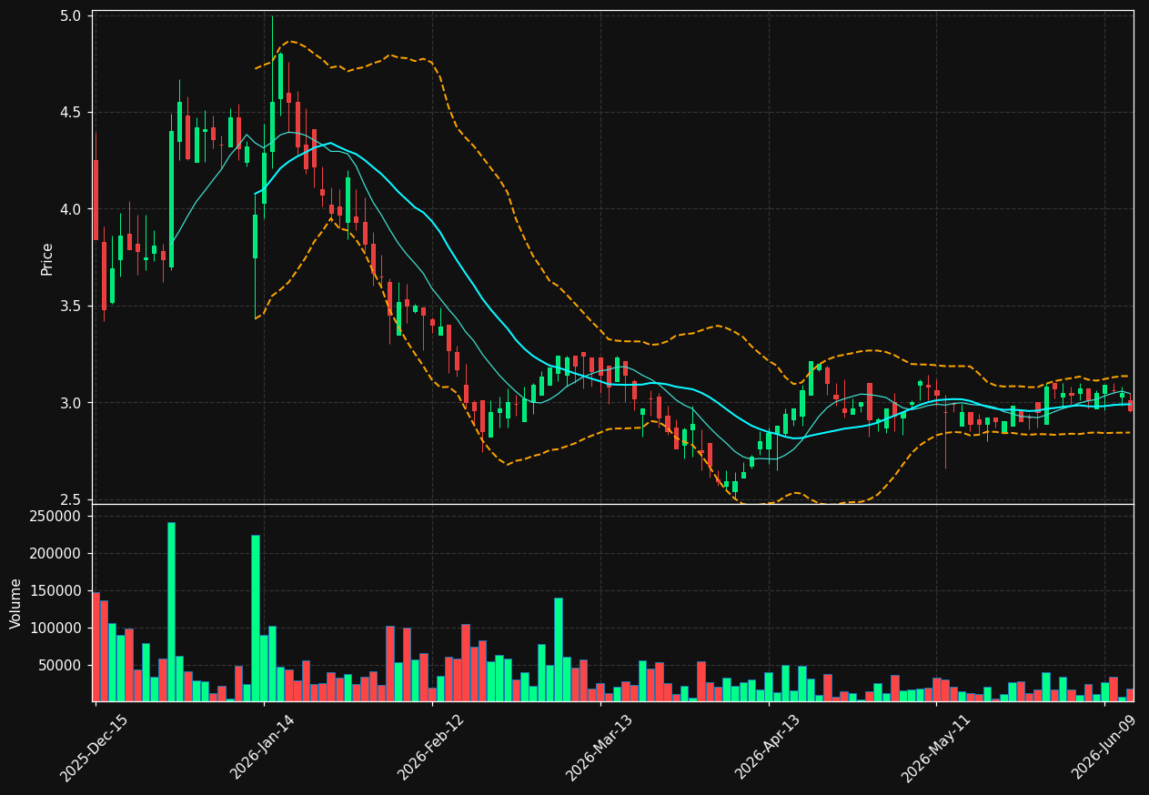 AHT chart