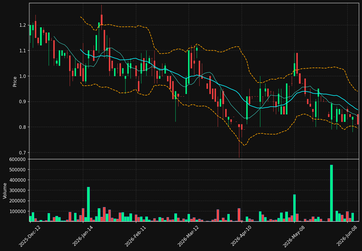 AIAI.TO chart