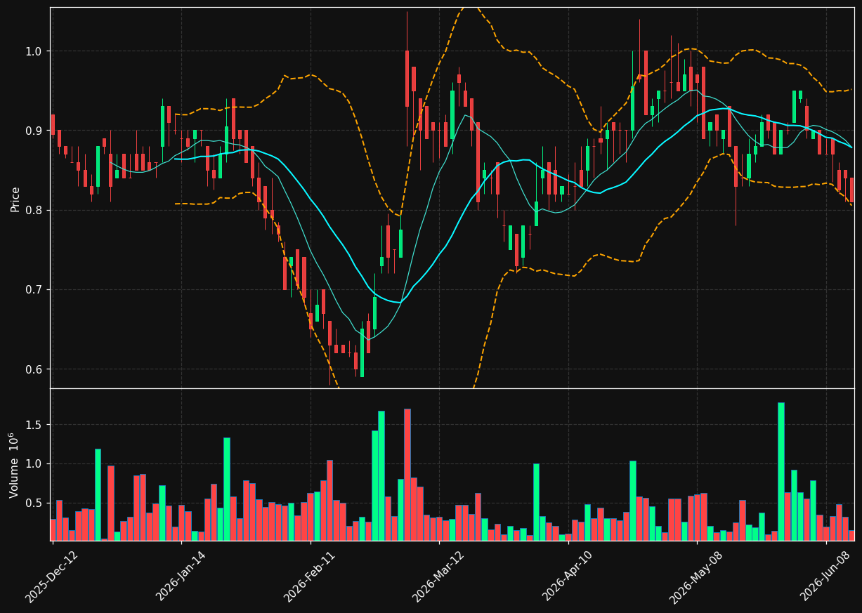 AIDX.TO chart