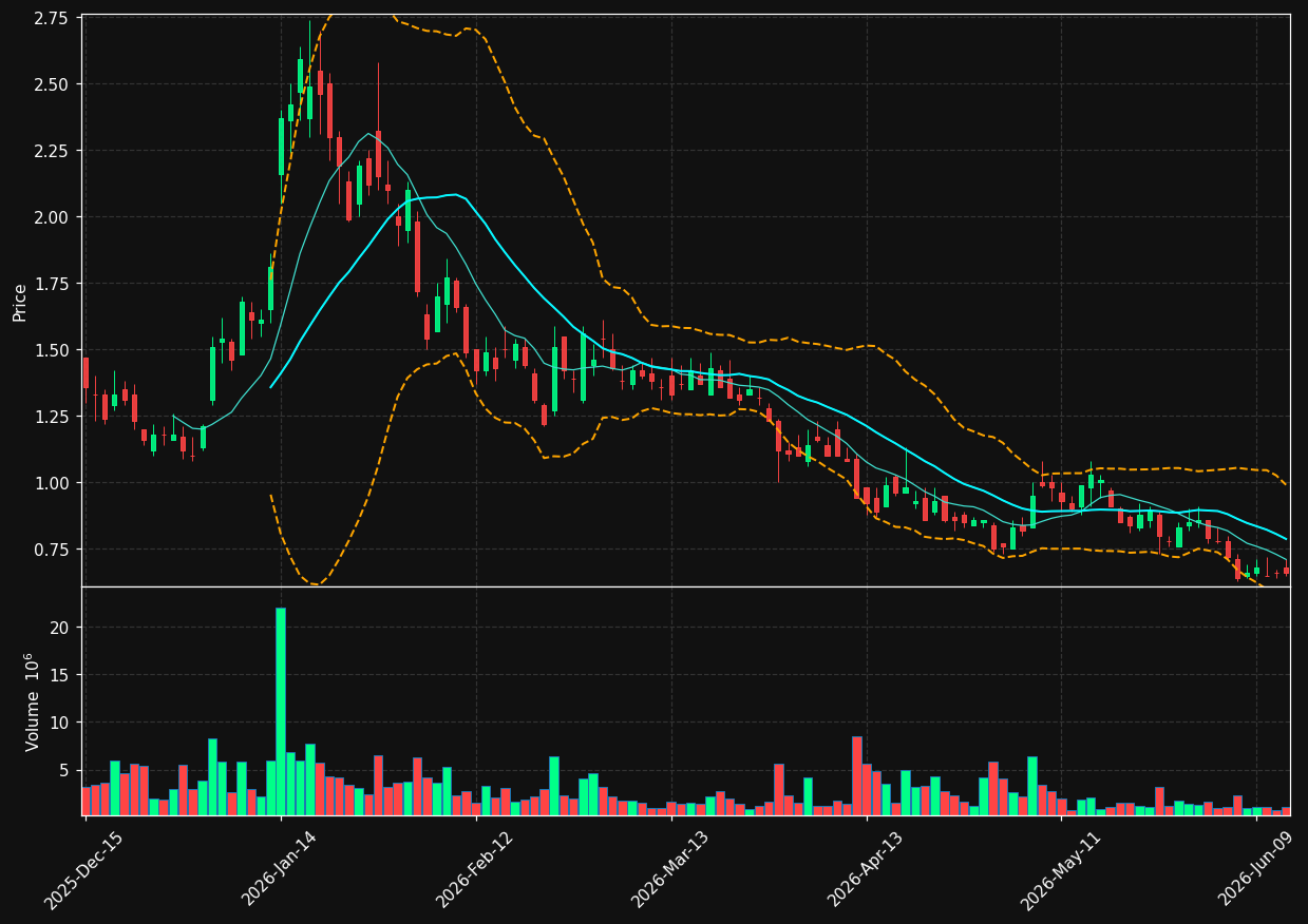 AIFC chart